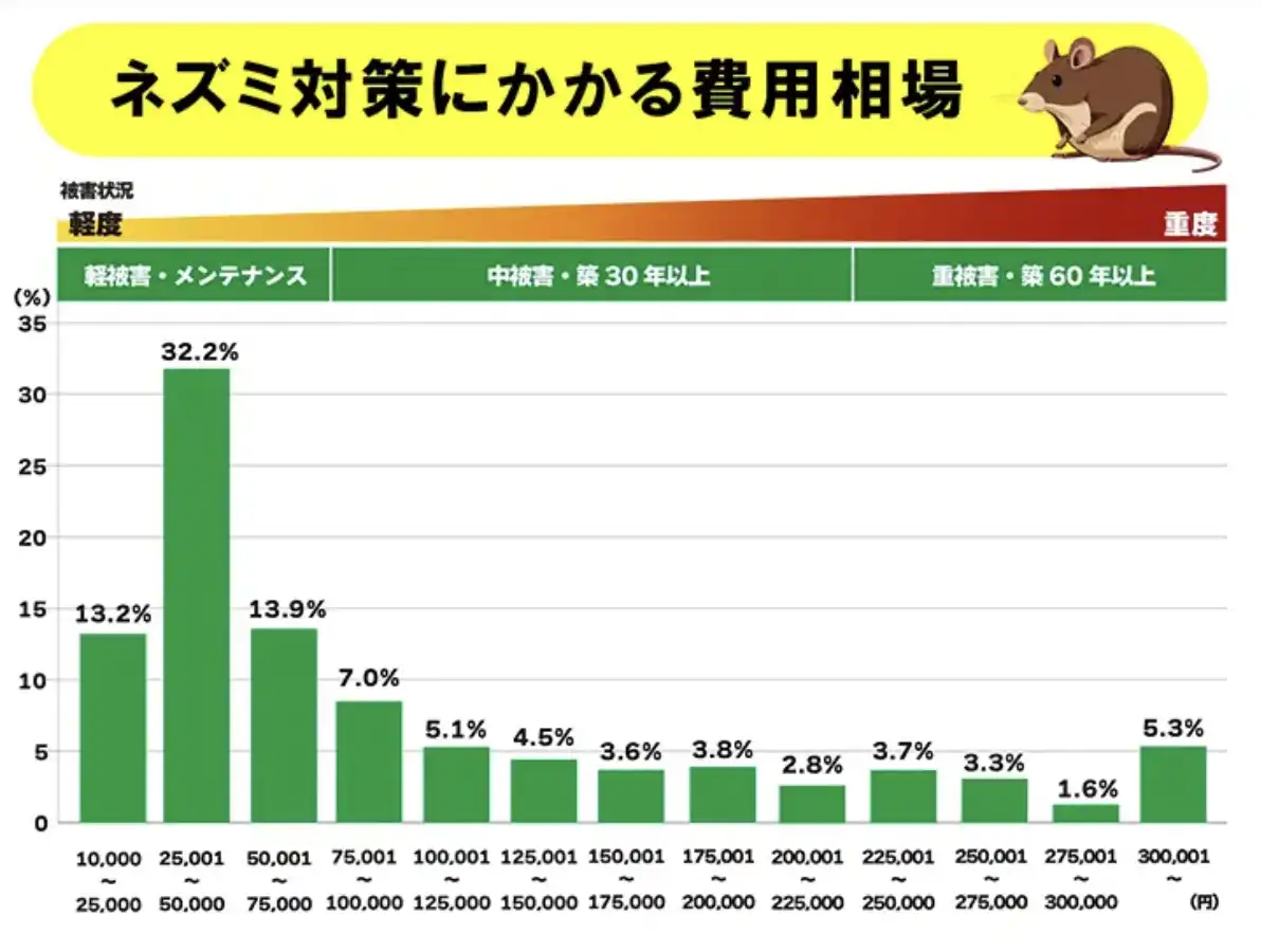 ホームレスキューのネズミ駆除